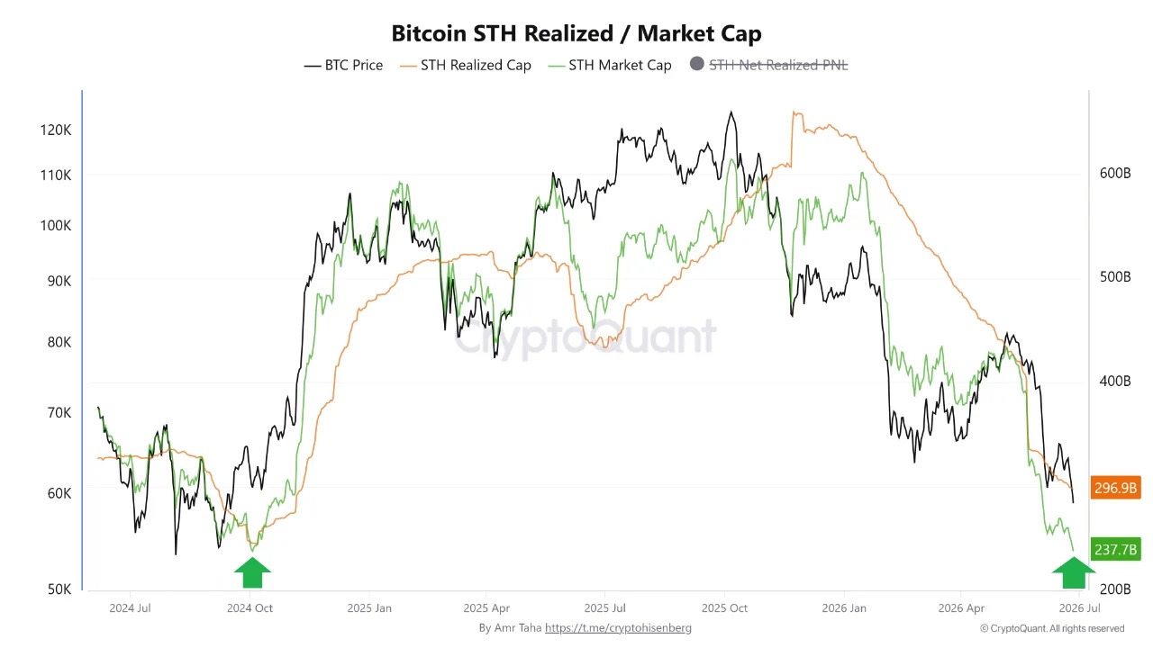 Bitcoin faces fresh capitulation risk as 50K BTC moved at a loss image 0