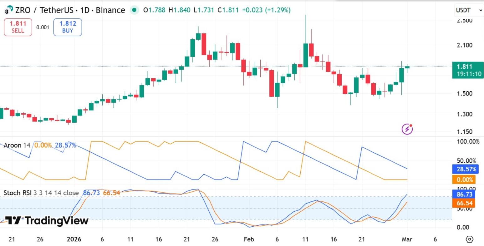 LayerZero (ZRO) phát tín hiệu tạo đáy, mở ra kỳ vọng nhịp tăng mới image 1
