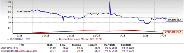 DoorDash Valuation Chart