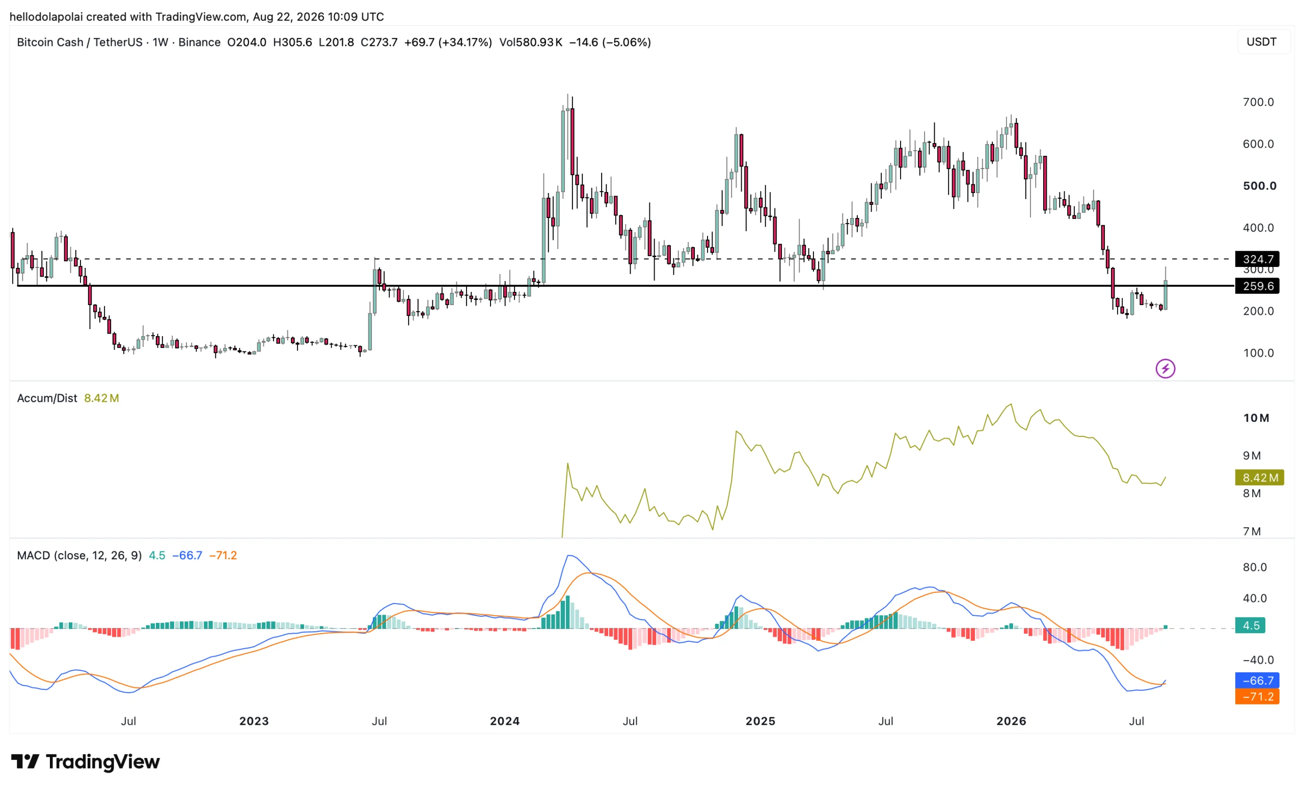 Bitcoin Cash Spot demand stays weak for 10 days – But overheating signals emerge