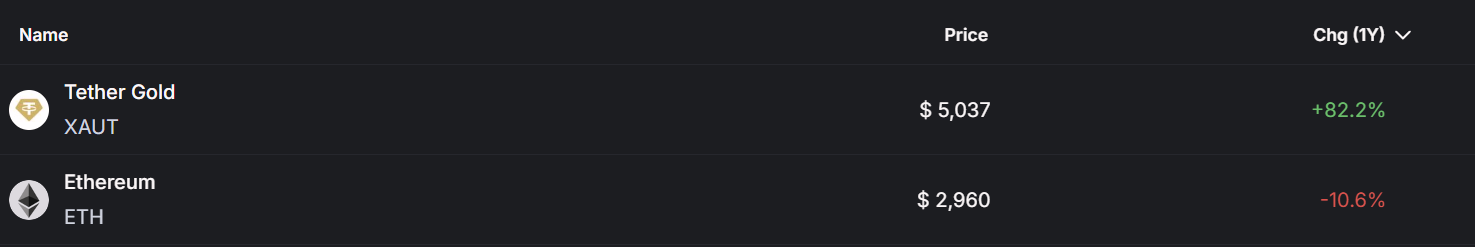 Gold Reaches Record Highs — Could Ethereum (ETH) Be the Next to Explode?