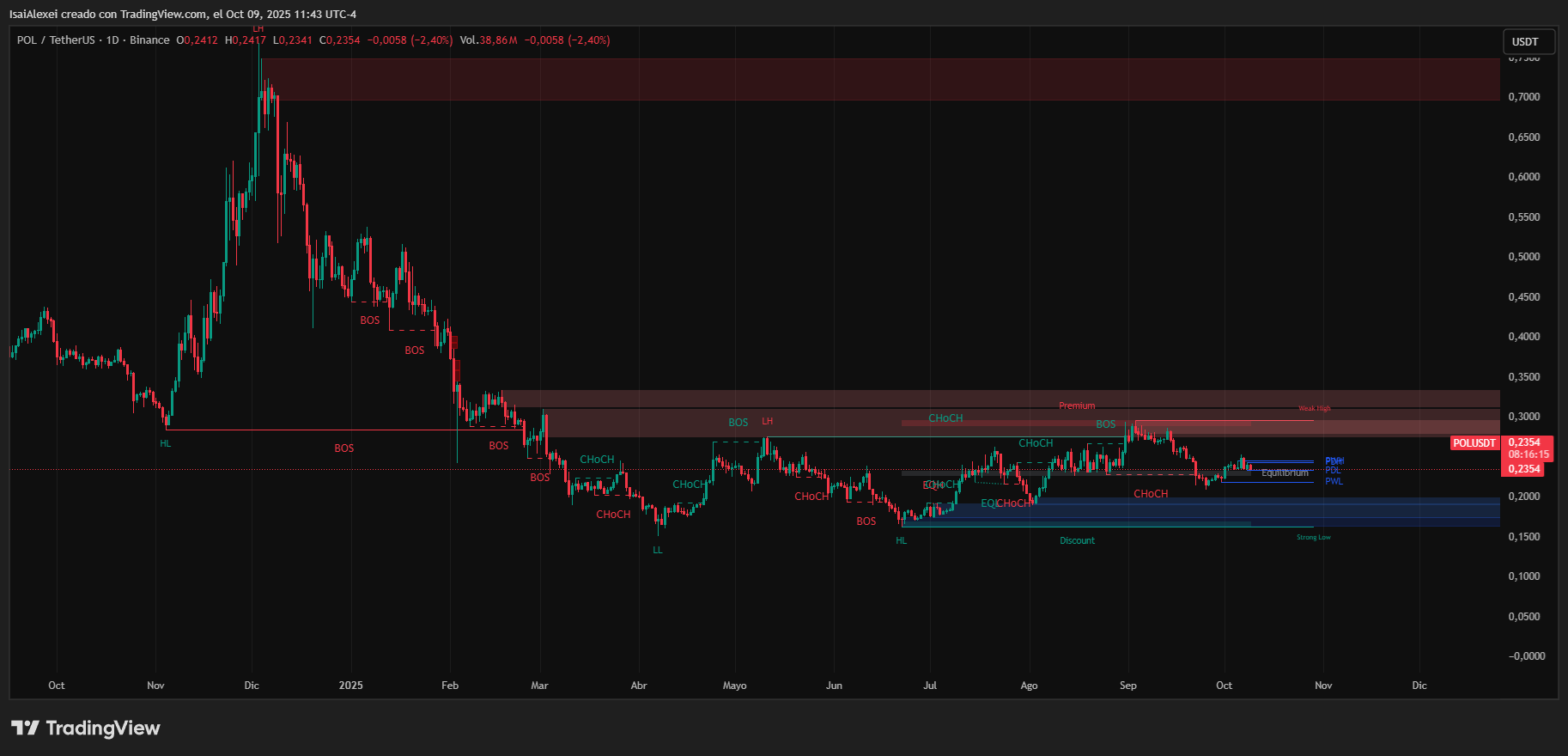 Un banco suizo ofrece un 15% de rendimiento institucional en el token POL de Polygon image 0