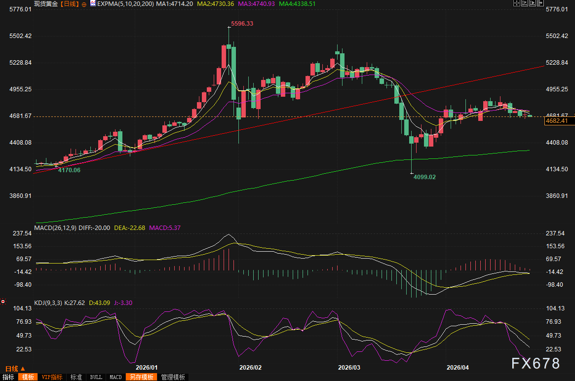 Gold Trading Reminder: U.S.-Iran Talks Stalemate, Gold Prices Under Pressure Again; Will the Fed Decision Ignite a "Super Week"?