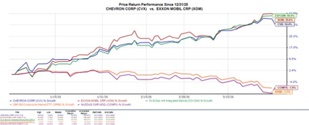 Why Keeping Shares of Chevron & Exxon Remains a Valuable Investment image