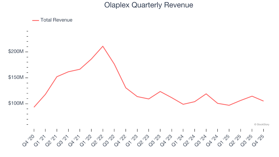 Olaplex (NASDAQ:OLPX) Reports Q4 CY2025 Sales Surpassing Expectations, Yet Shares Decline