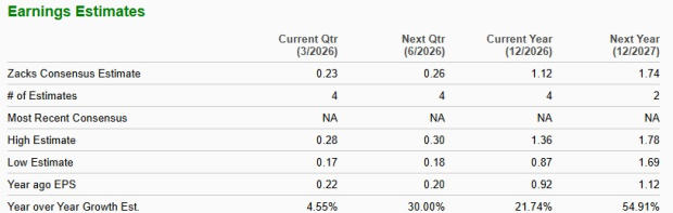 INOD Earnings Estimate