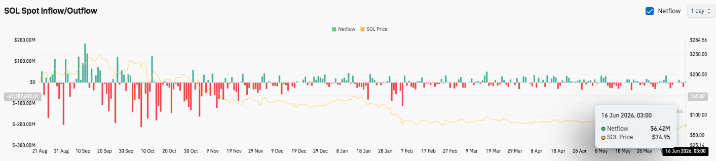 Solana Price Prediction: SOL Faces Key Resistance as Recovery Push Continues Near $76 image 4