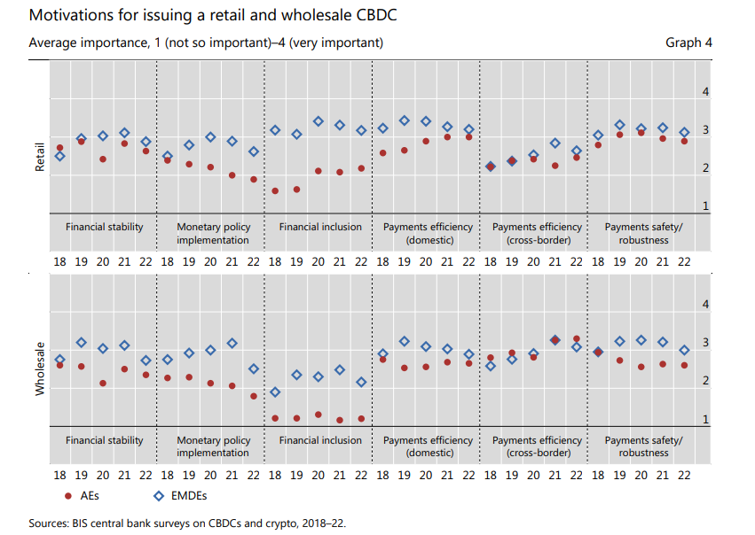 Governments need CBDCs to improve financial inclusion among citizens