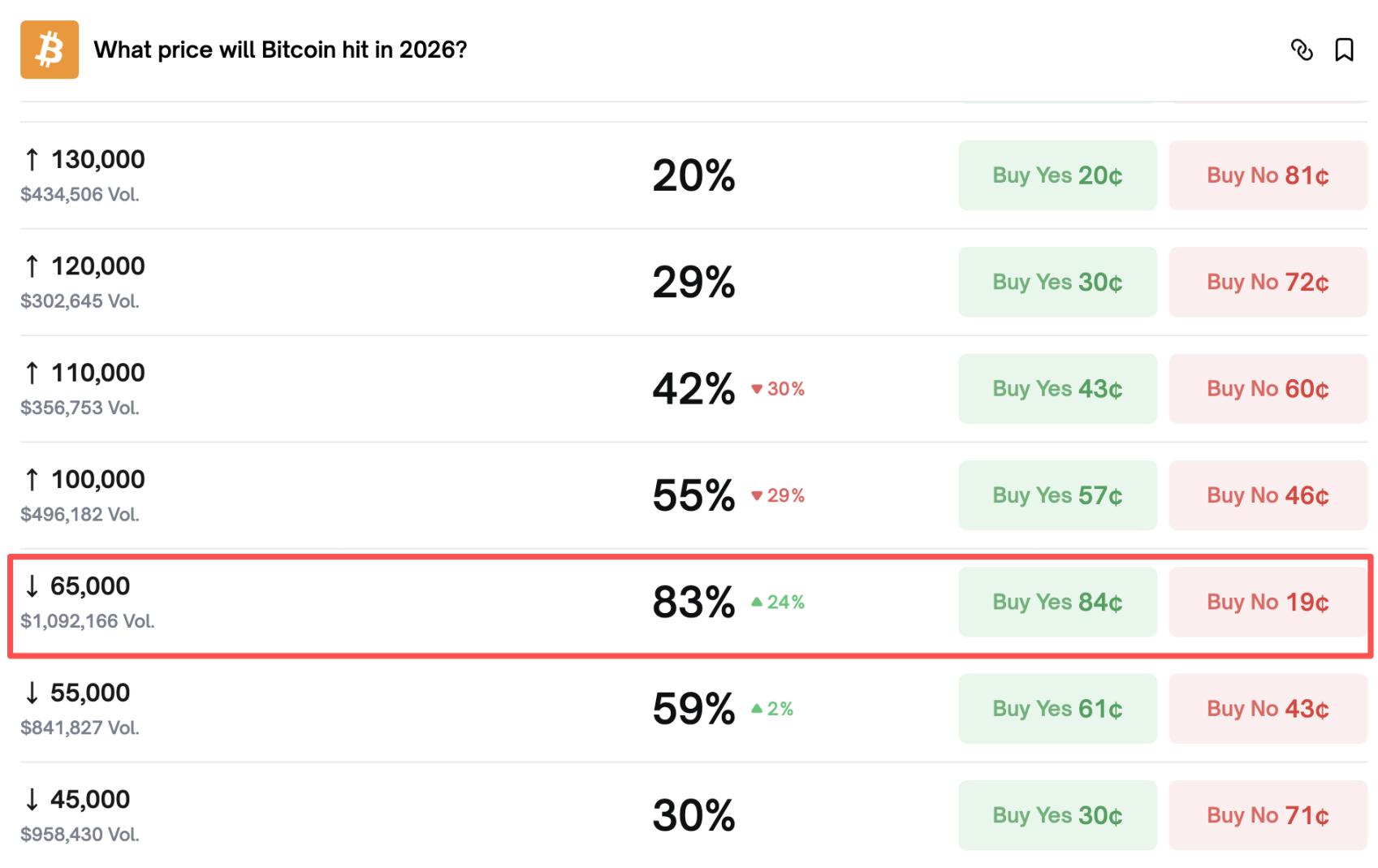 比特币一度跌破 7 万 2，币圈信仰还有多少？ image 1