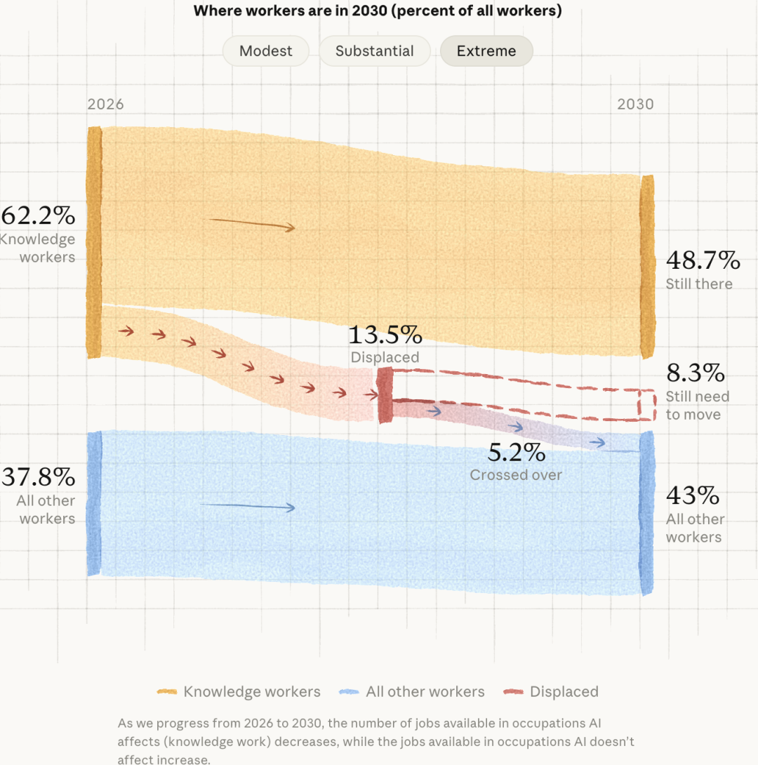A社警告：AI催生GDP暴涨32%，美国白领却或被斩杀 image 8