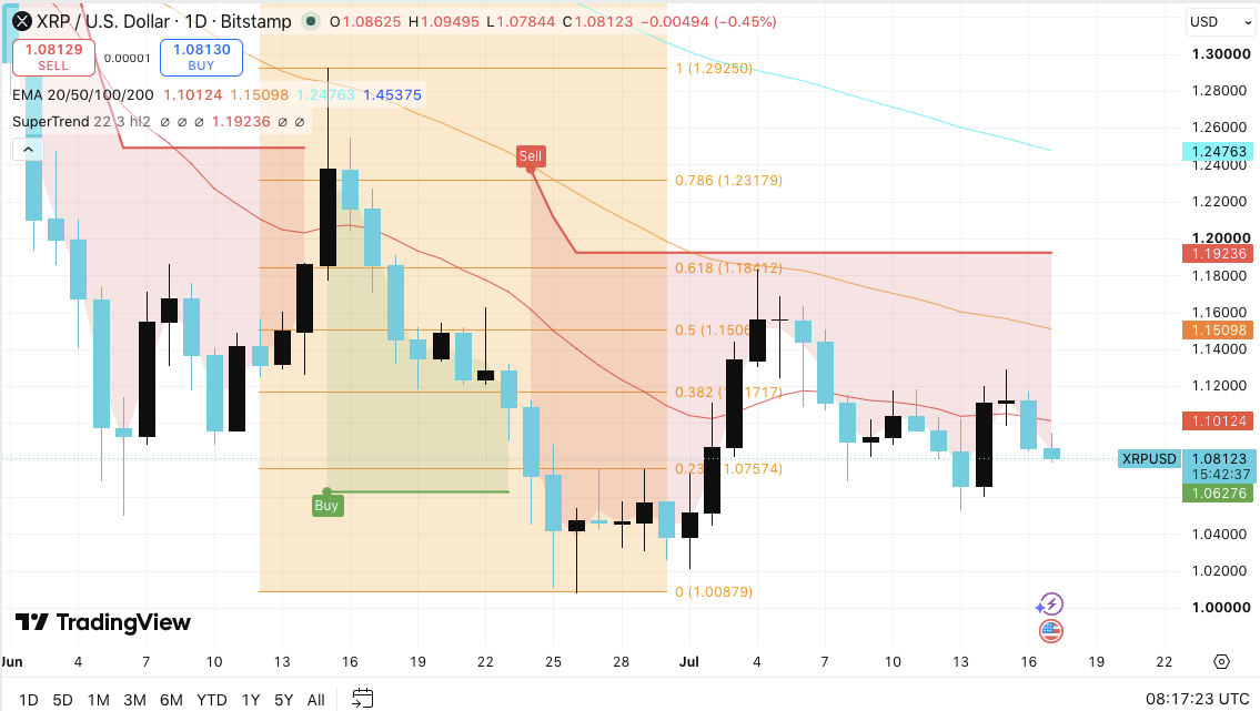 XRP Price Prediction: XRP Eyes Recovery, but Bears Retain Control Before Senate CLARITY Vote image 0