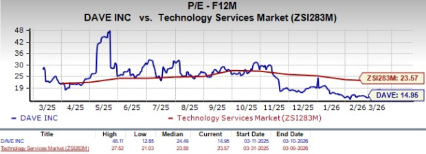 Dave Inc. Valuation Chart