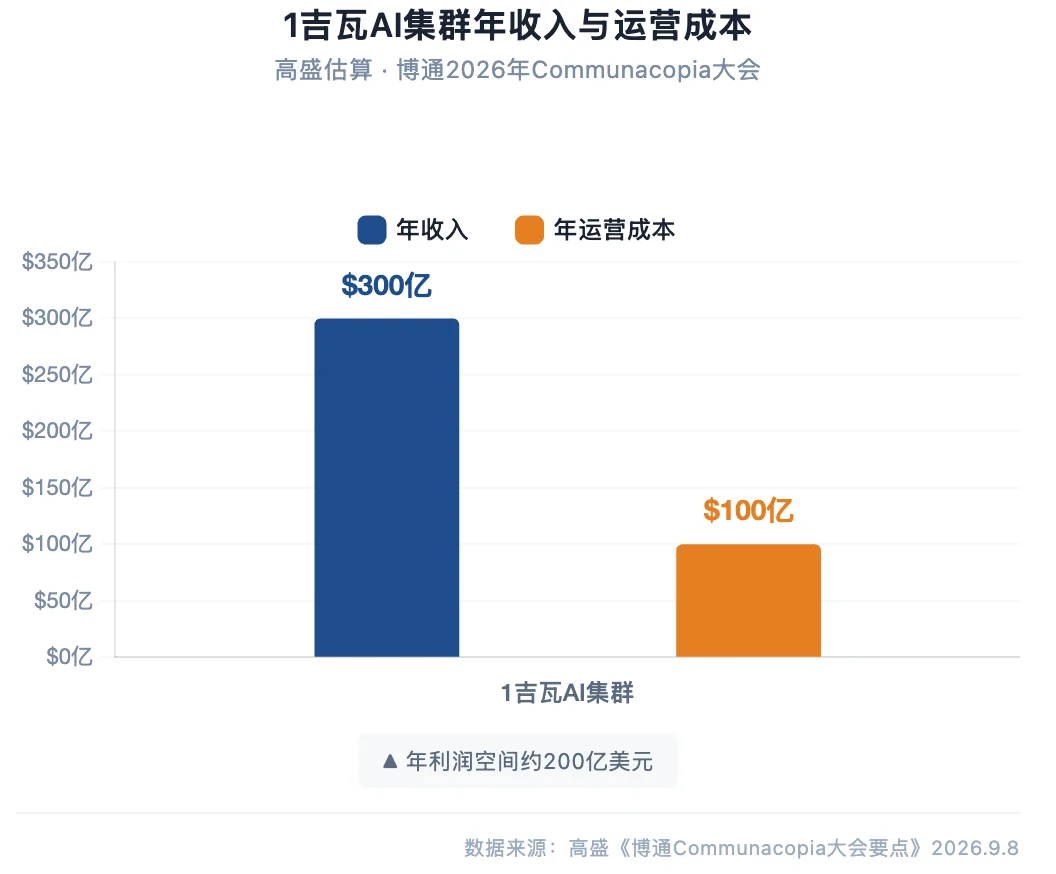 Goldman Sachs Research Report Interpretation: Broadcom Reiterates AI Revenue Target of 230 Billion, 1GW Cluster to Generate 30 Billion Annually image 0