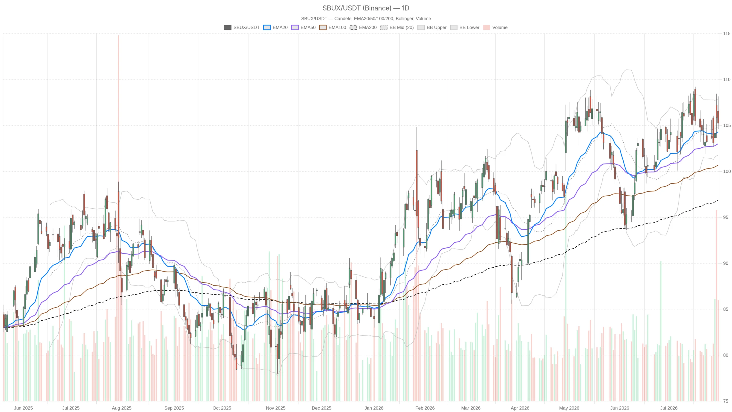 Starbucks Corporation Stock Slides From $108 High, Testing $104 Support