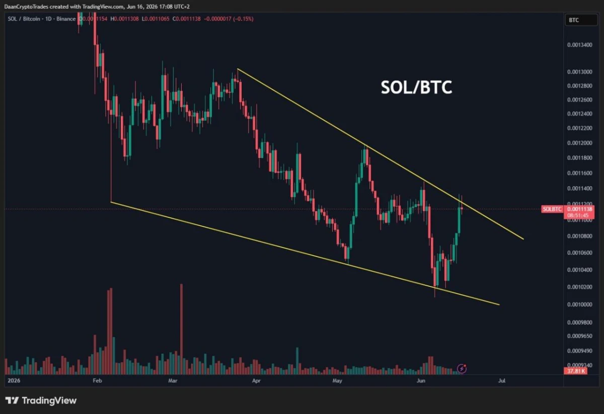 Solana Price Prediction: SOL Nears Breakout Against Bitcoin image 1