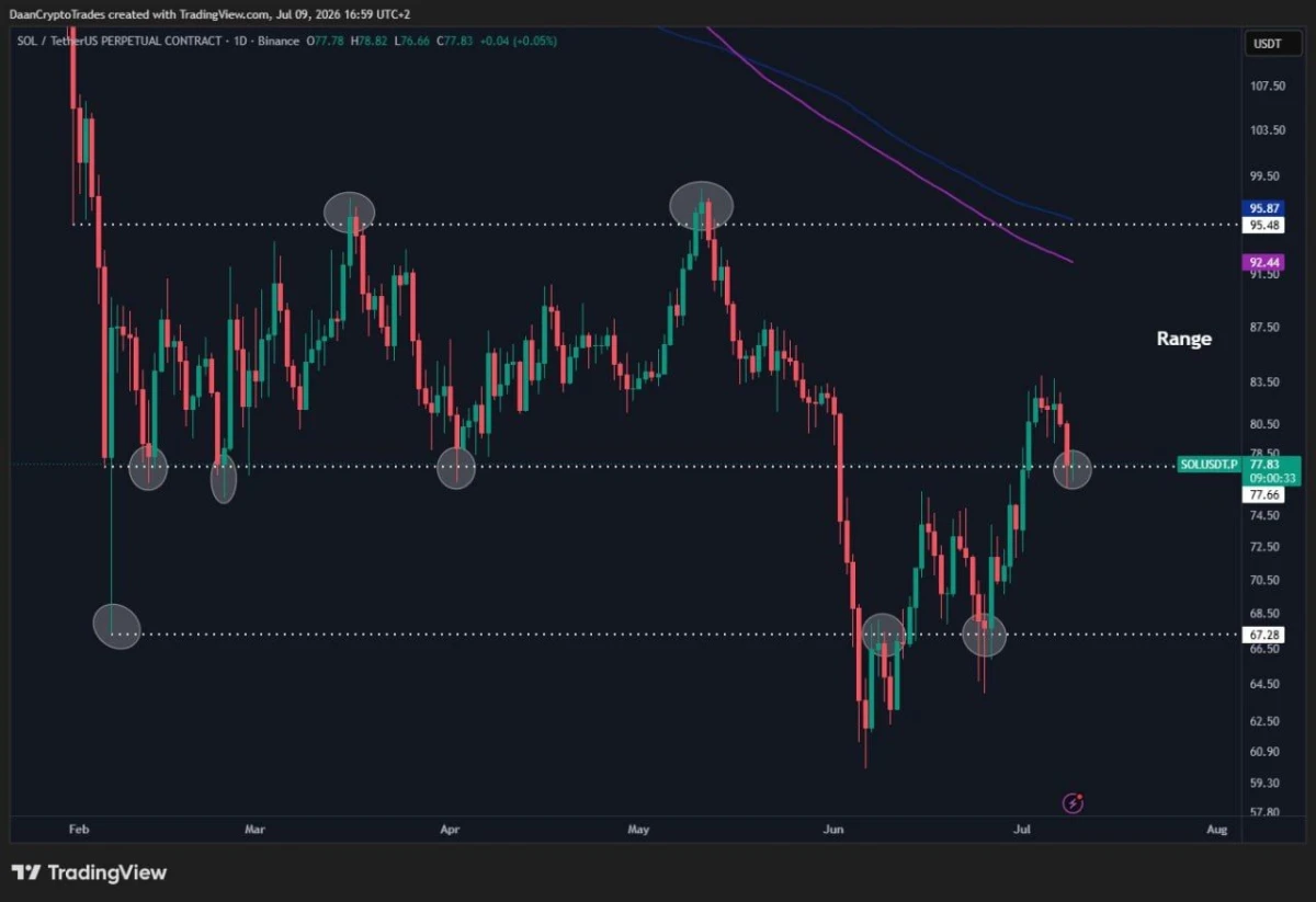 Solana Price Prediction: Can $78 Support Open the Road to $400? image 2