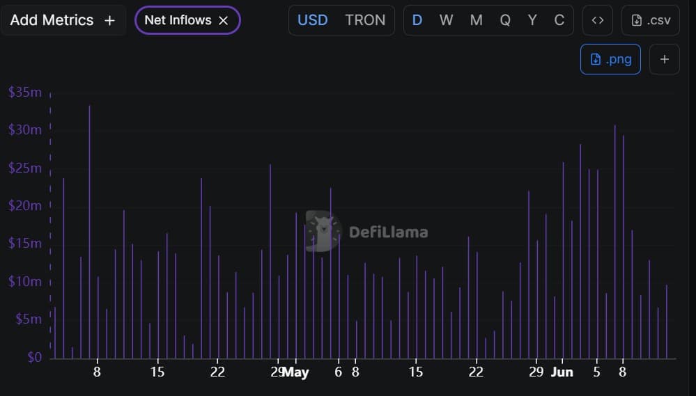 Inside Tron Inc’s 700 million TRX treasury and market impact image 3