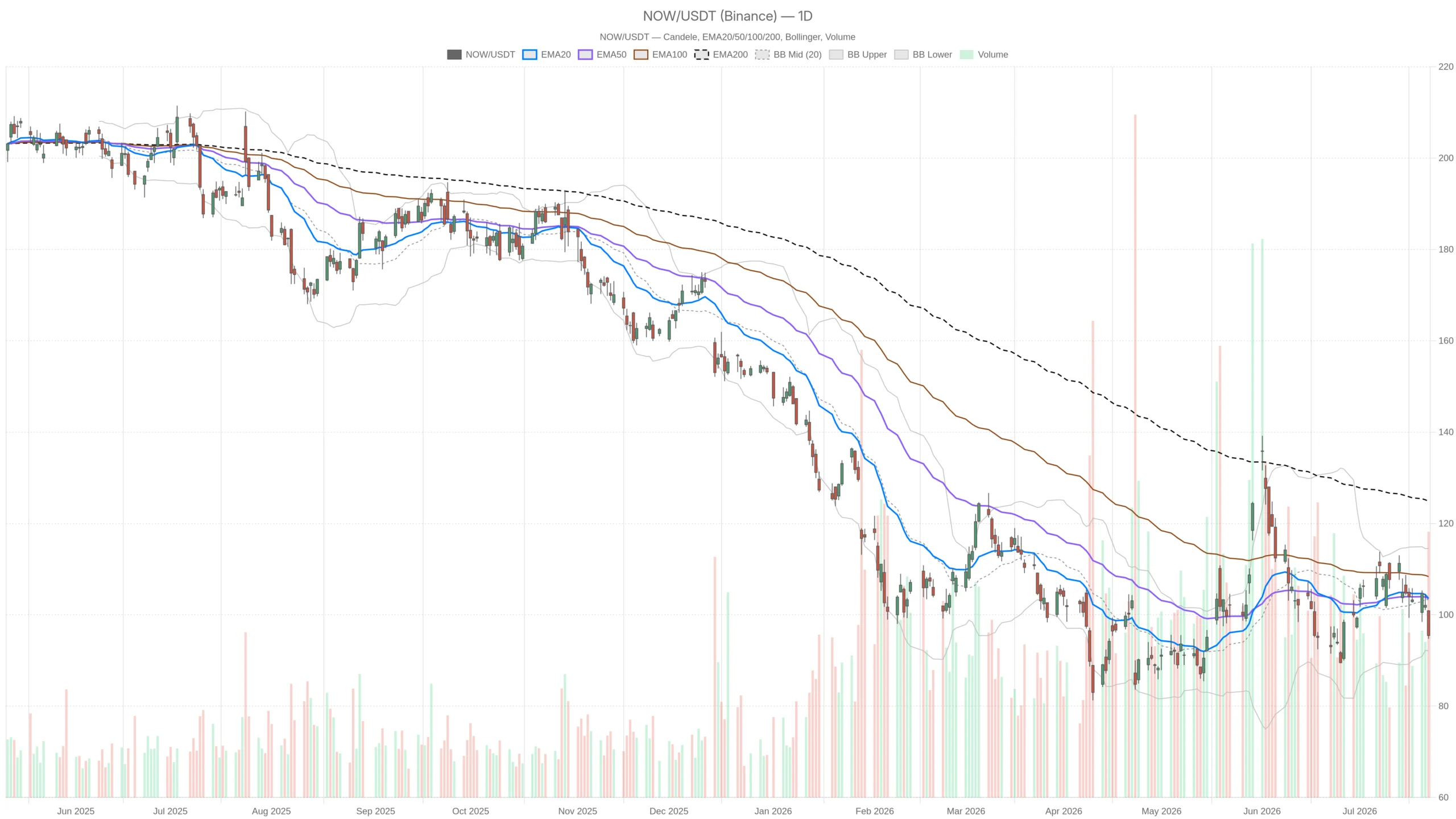 ServiceNow, Inc. Stock Trades 30% Below EMA200 After Earnings Beat image 0