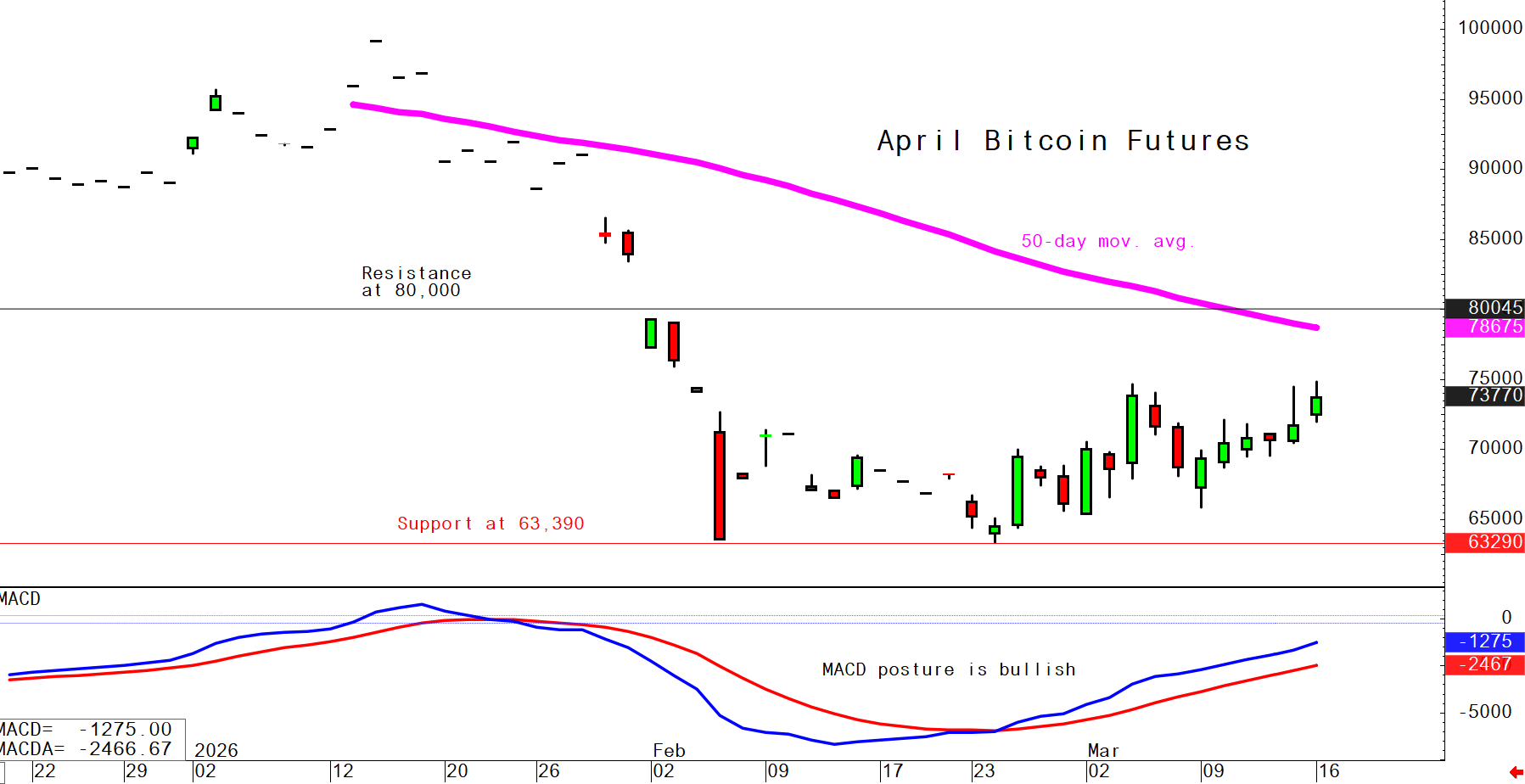 Bitcoin March 16 daily chart alert - Bulls working on price uptrend image 0