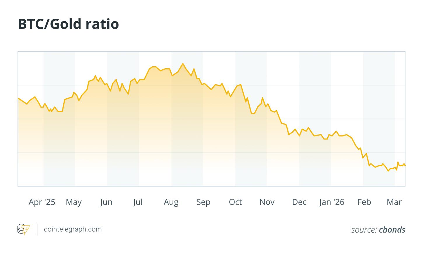 Как bitcoin и золото по-разному отреагировали на шок войны в Иране