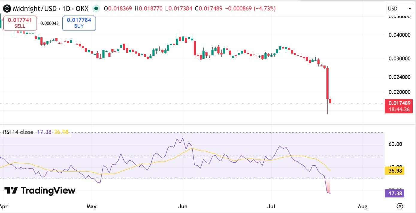 Midnight’s 515M NIGHT hack sends token down 32% – Will $0.015 hold?