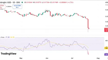 Midnight’s 515M NIGHT hack sends token down 32% – Will $0.015 hold?