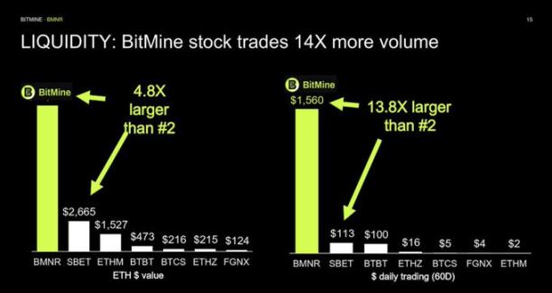 投资分析:BitMine 的 5% 以太坊野心与「登月」赌注 image 6