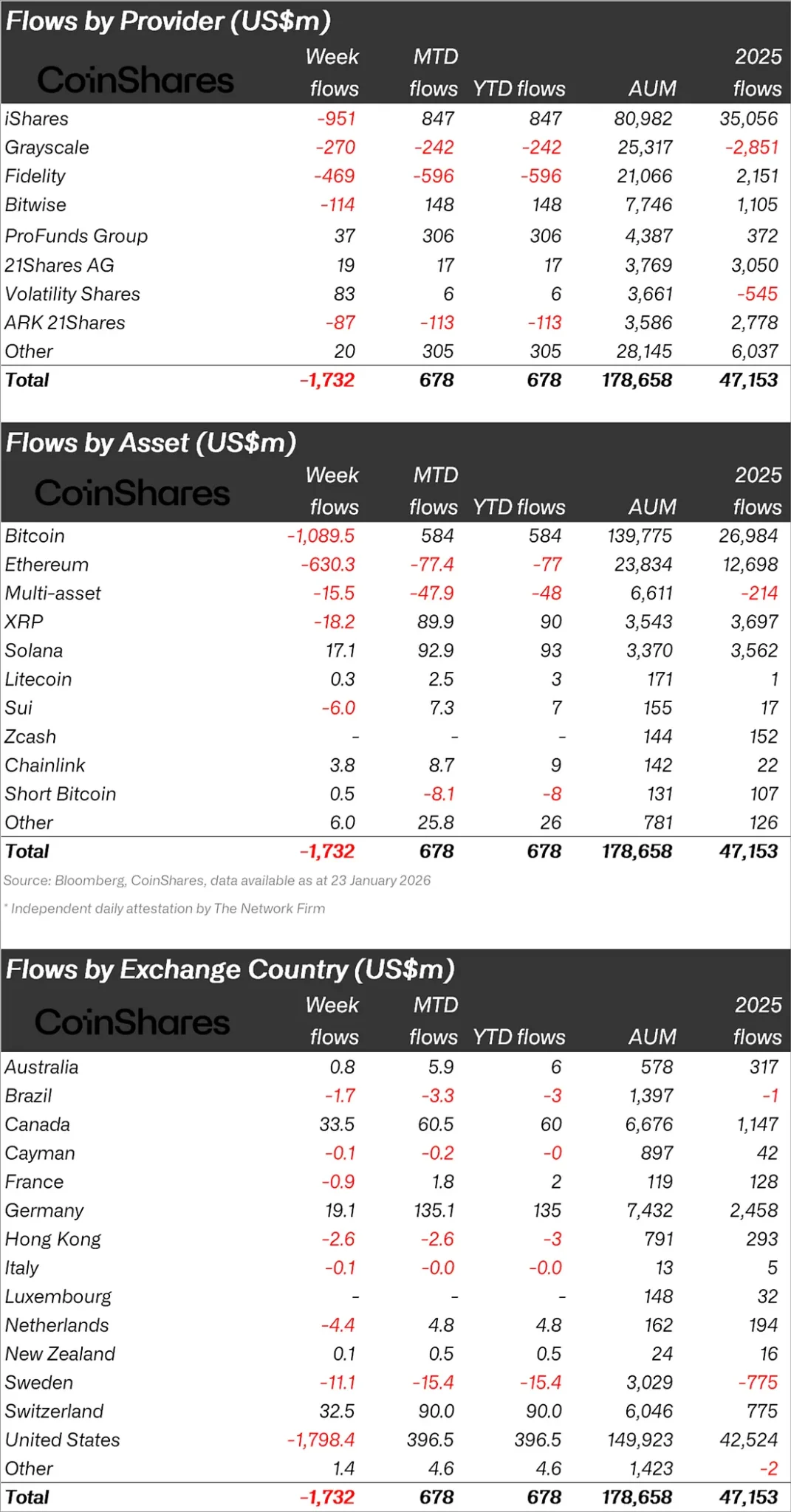 Institutional Whales Continue Selling Bitcoin and Ethereum! Interest Shifts to Solana (SOL) and These Two Altcoins!