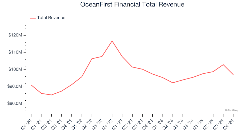 Winners And Losers In Q4: How OceanFirst Financial (NASDAQ:OCFC) Compared To Other Regional Bank Stocks image