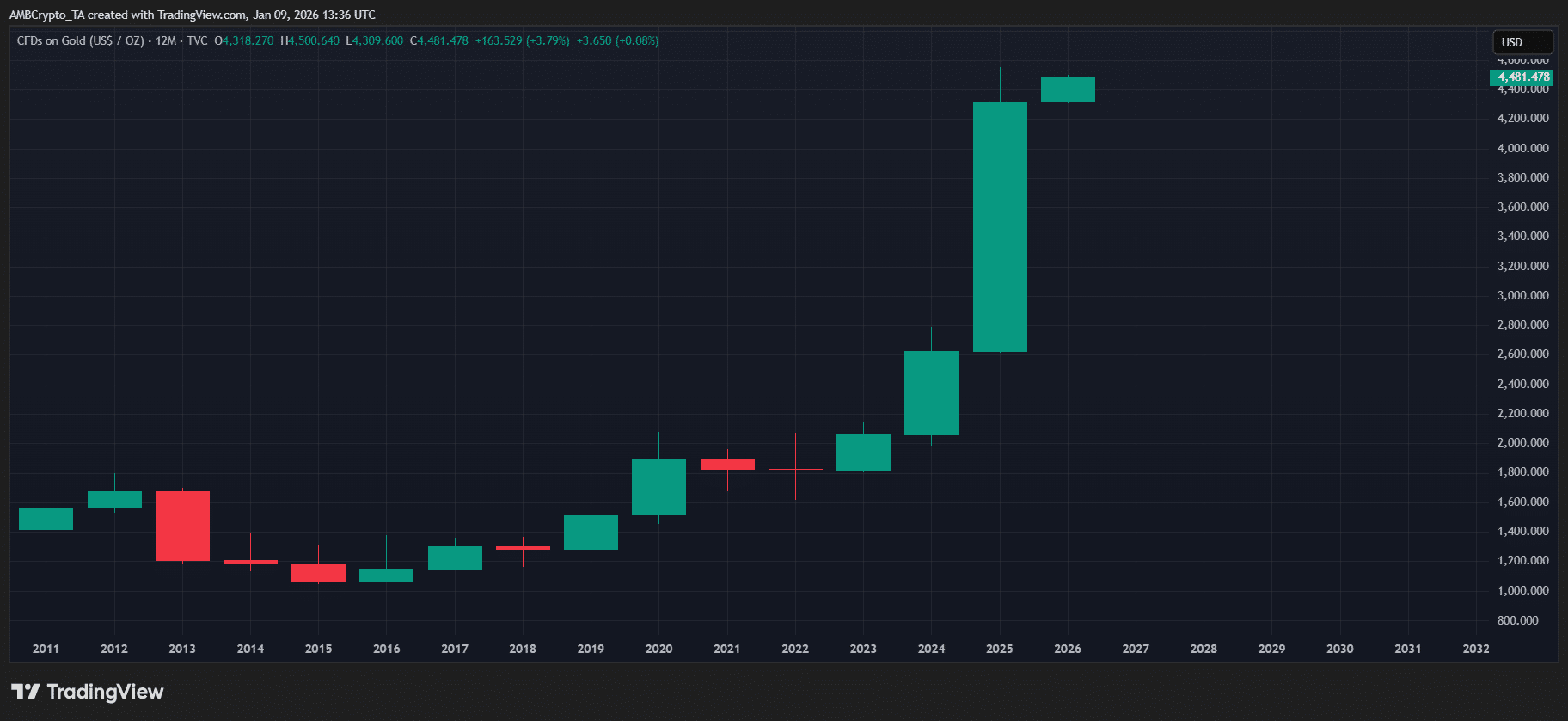 Khi nào chính phủ Hoa Kỳ sẽ bắt đầu mua Bitcoin cho Dự trữ của mình? image 1