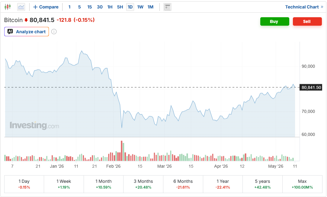 Silver Rallies Past $85 as Bitcoin Struggles Near $81K Ahead of CPI Release