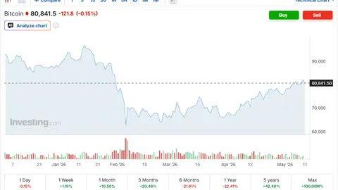 Silver Rallies Past $85 as Bitcoin Struggles Near $81K Ahead of CPI Release