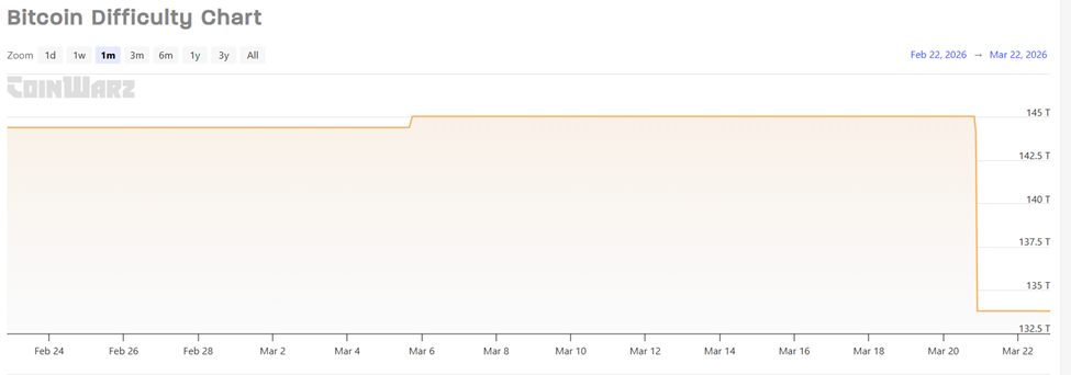 أخبار البيتكوين المُعدنون خضعوا للتو لتعديل سلبي آخر في الصعوبة