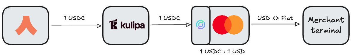 Ready USDC card halts non-EEA service after issuer change, users report image 1