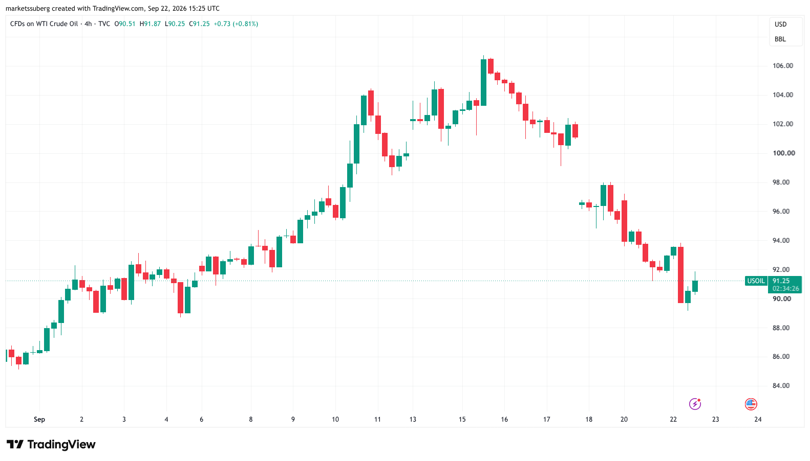 Bitcoin price seeks $86K as new support after oil dips below $90 image 1