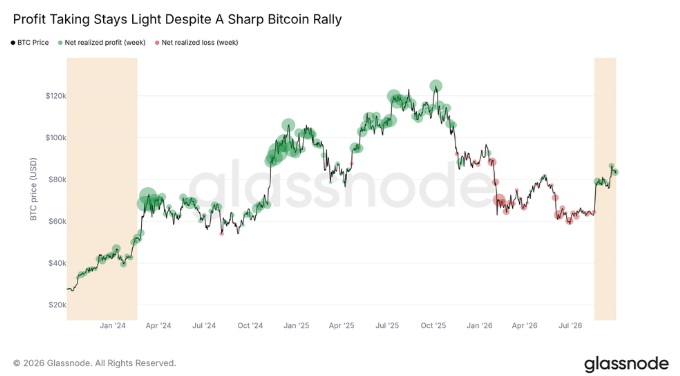 ビットコイン、上昇の初期段階も売り注文の壁が上値抑制＝グラスノード  image 1