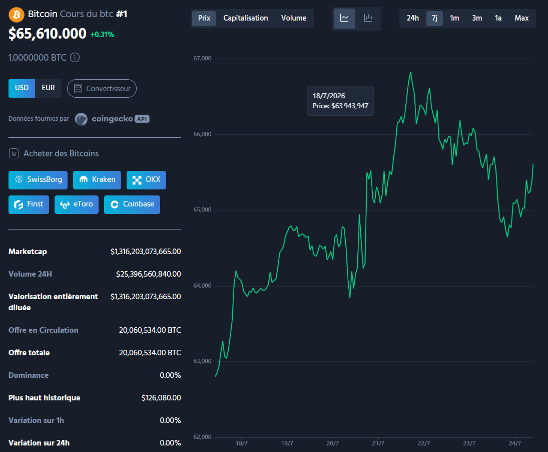 Bitcoin à 65 400 $ : Le roi des cryptos tient bon malgré la tech en crise et le pétrole à 100 $ image 1