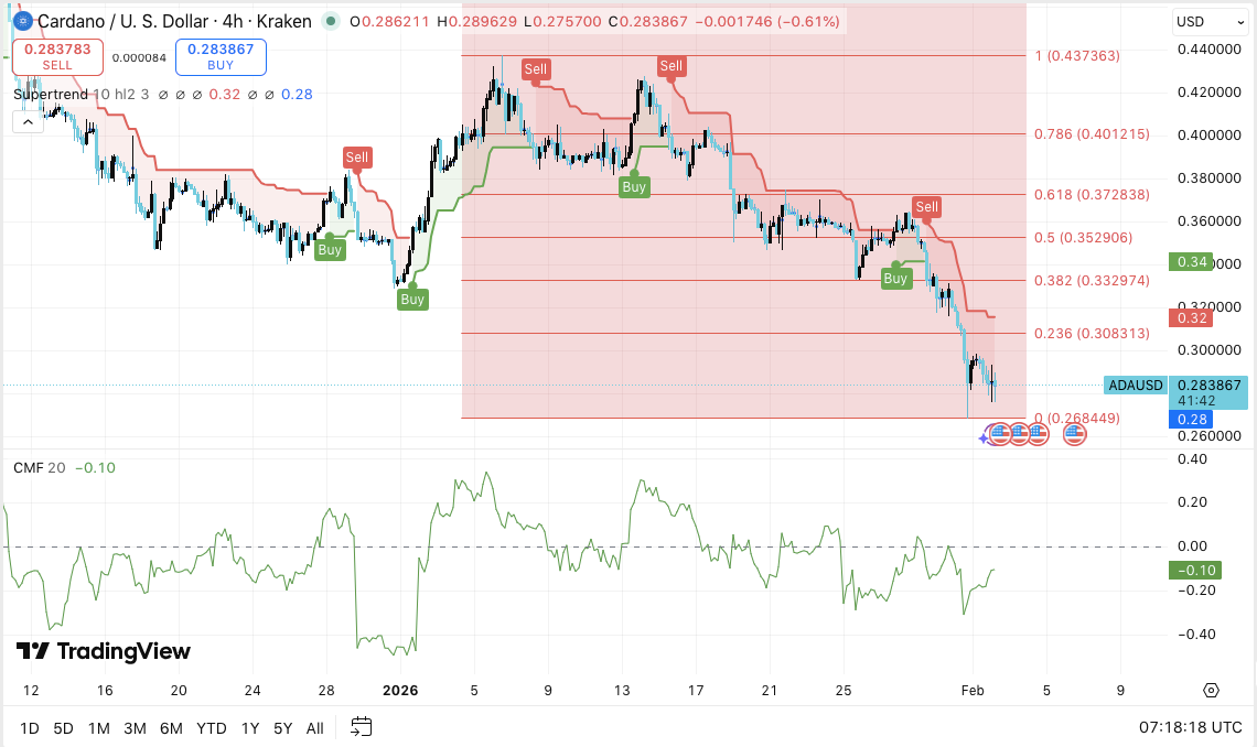 Cardano價格預測：ADA因資金流出與去槓桿化持續而走弱