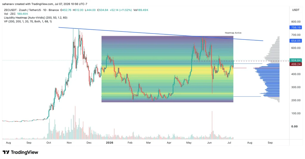 Zcash (ZEC) Price Explodes 10% as Social Activity Spikes—Will the Rally Continue?