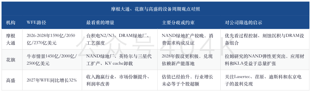 从GPU到晶圆厂：8600亿美元云预算如何变成2370亿美元WFE image 7