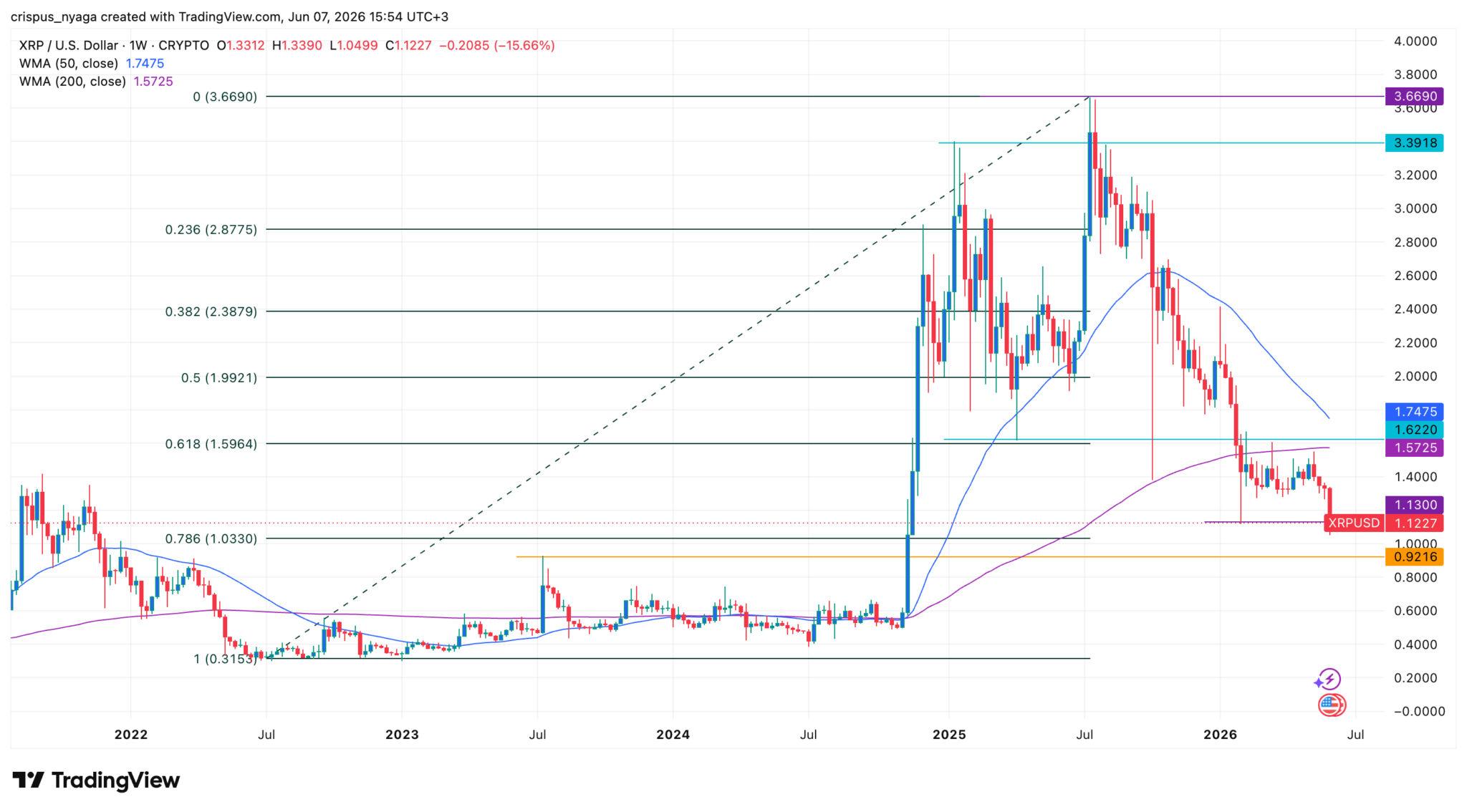  XRP-Kurs droht einzubrechen, da die Gebühren auf dem XRPL seit Jahresbeginn auf nur 112.000 Dollar gesunken sind 