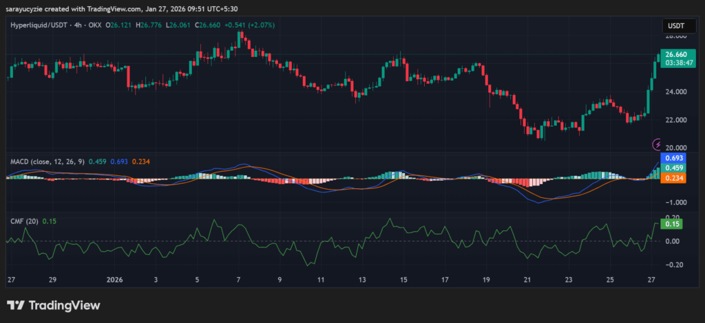Hyperliquid (HYPE) Ignites a 22% Rally: Can Bulls Chase $30 as Volatility Creeps In? post-155825 post-155825 post-155825 image 1