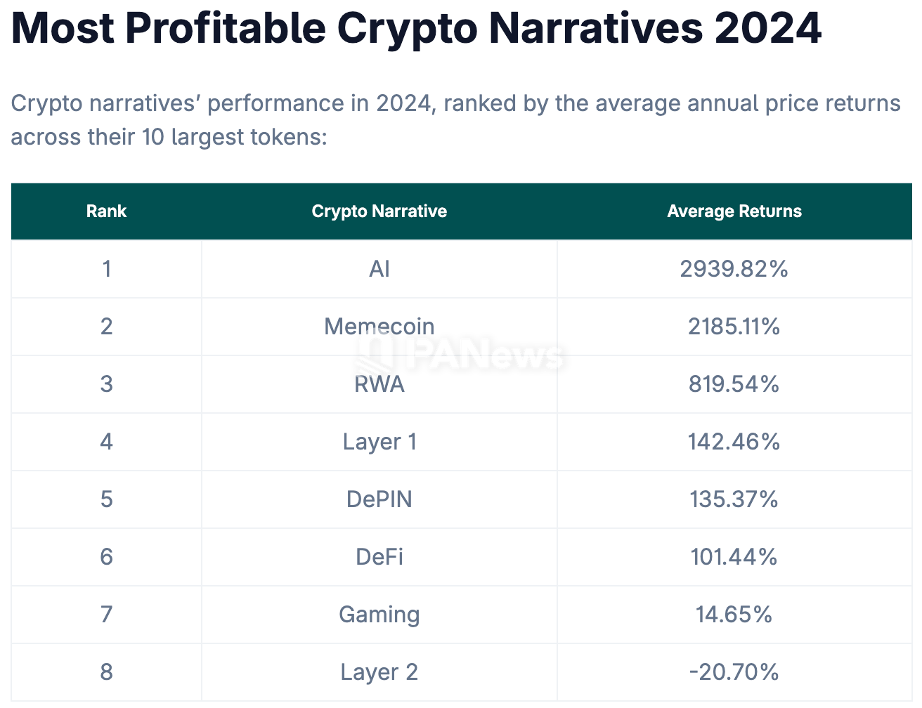 2024-yilgi voqealar sharhi: AI va Meme eng daromadli sohalar bo‘lgan, 2025-yilda esa trend to‘liq o‘zgaradi