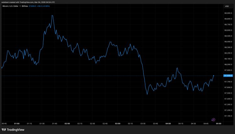 Esperto trader: in arrivo un’impennata di Bitcoin a 220.000 $, ma prima accadrà questo image 3