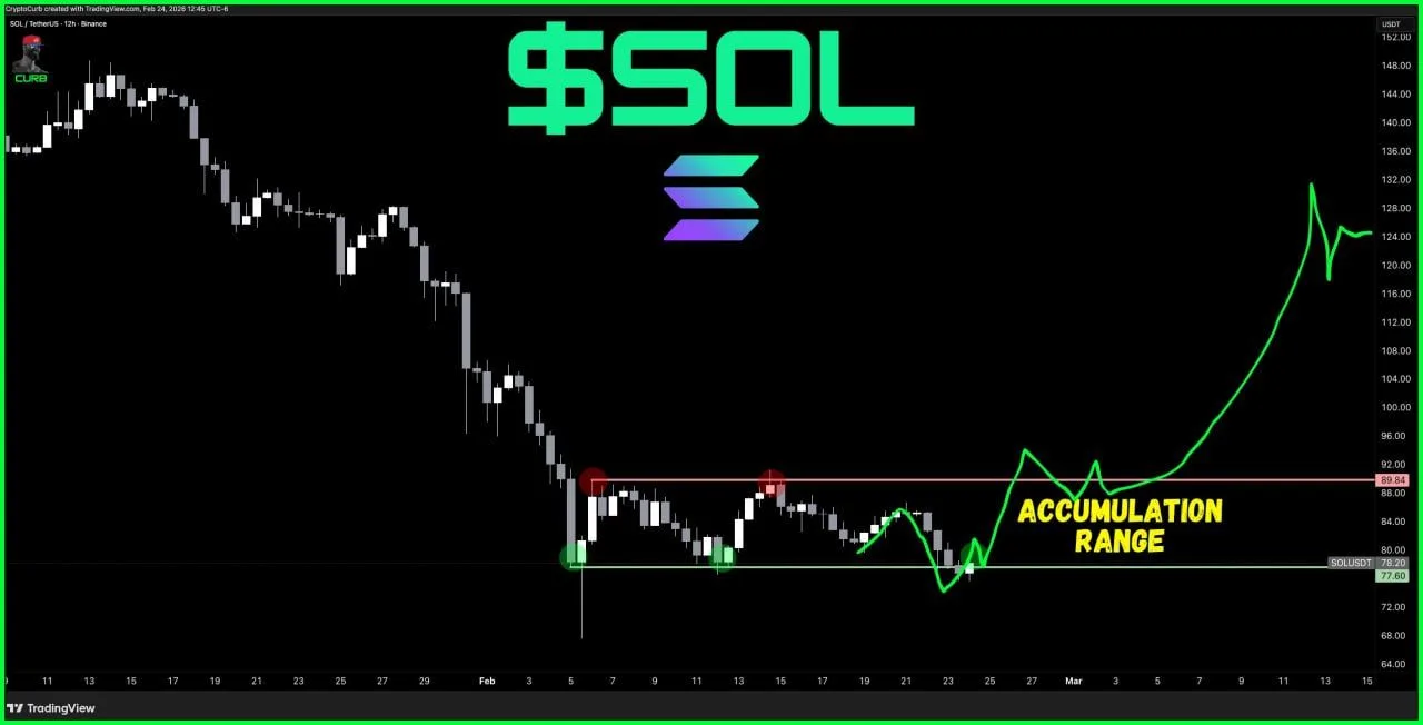 Solana Fakeout Flip Shocks Bears as Bullish Divergence Builds image 2