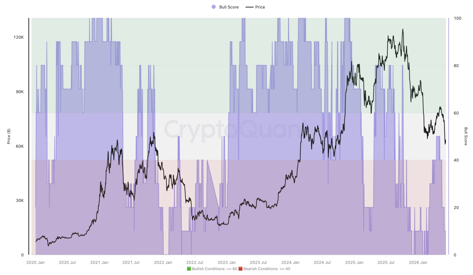 Un BTC solidement ancré en bear market selon cet indicateur – Bitcoin 12 juin