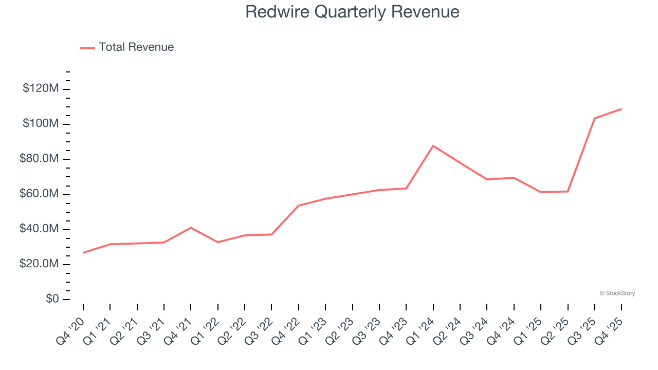 Redwire (NYSE:RDW) Beats Q4 CY2025 Sales Expectations But Stock Drops image 1