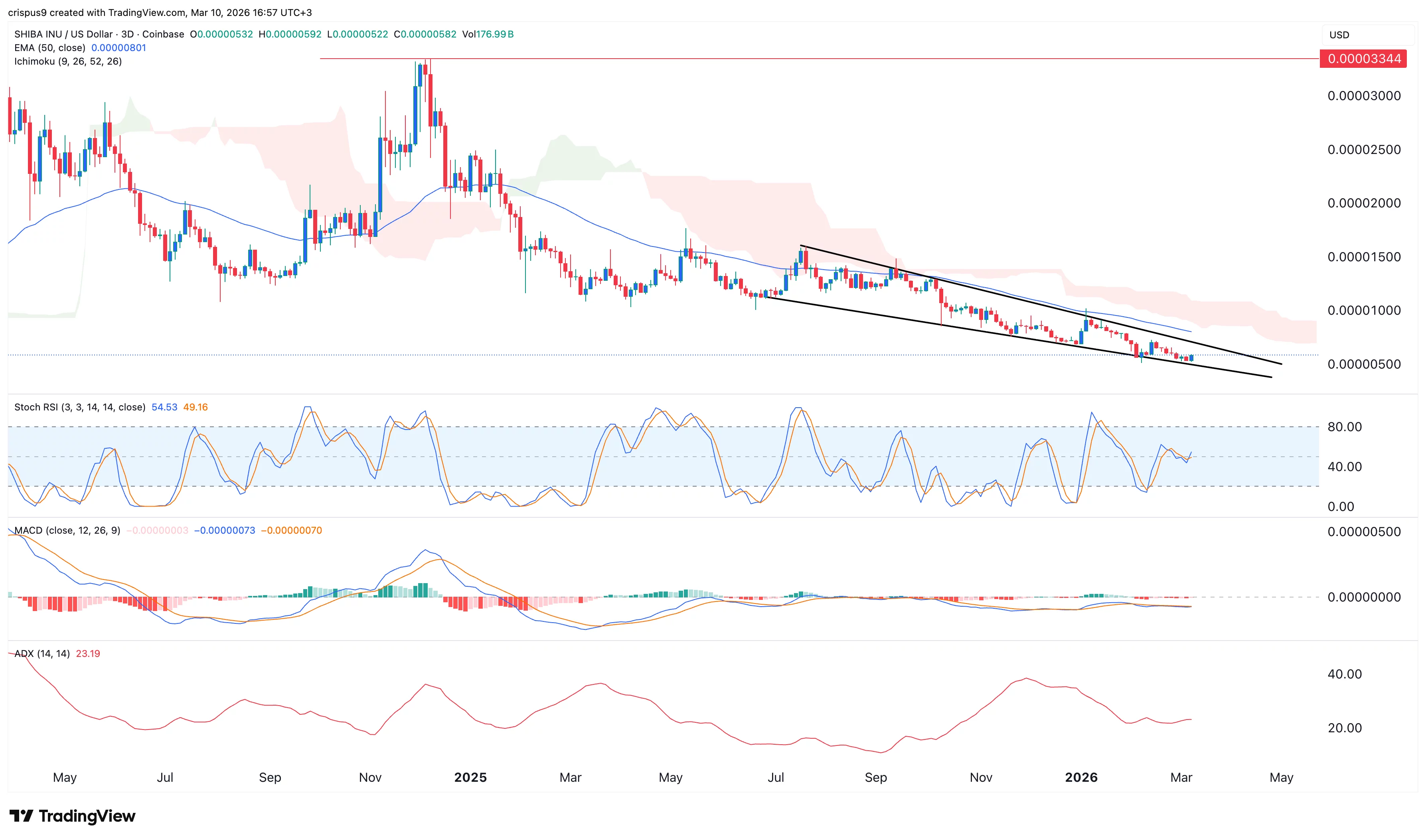 Here’s why Shiba Inu Coin price is on the cusp of a rebound  image 0