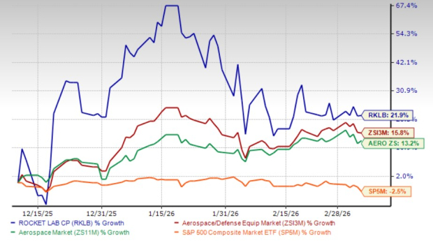 Rocket Lab Surges 21.9% Over the Last Three Months: Is Now the Time to Invest?