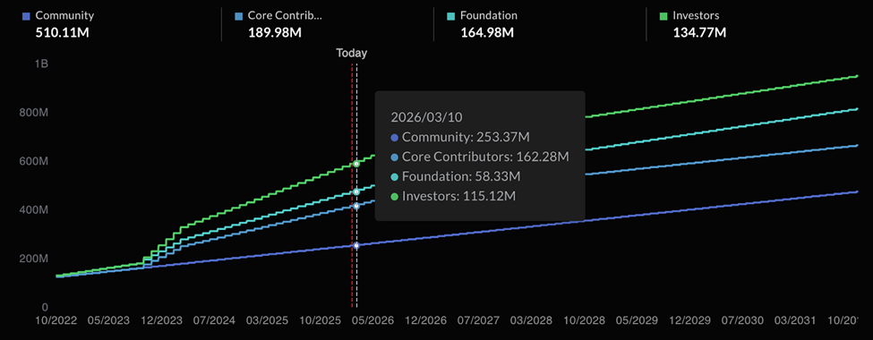 شركة Aptos تقترح إعادة هيكلة التوكنات الرمزية مع استمرار تراجع سعر APT image 2